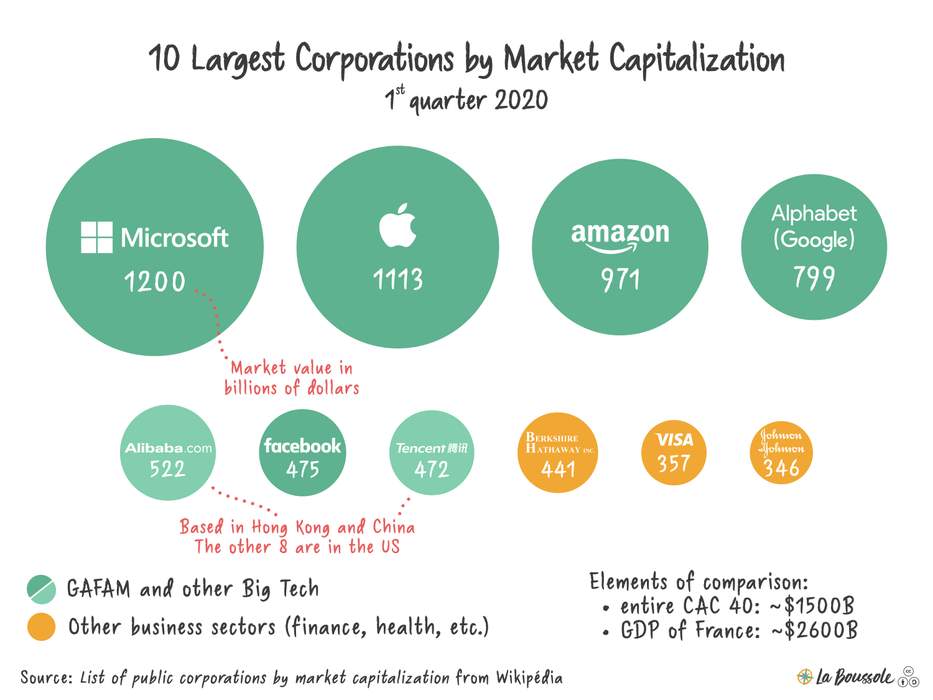 Big Tech: Largest technology companies