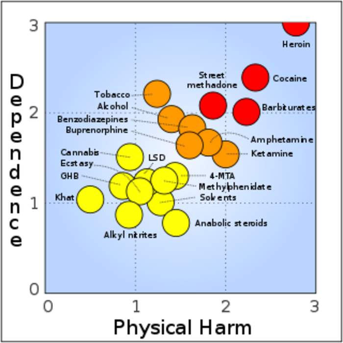 Substance abuse: Harmful use of drugs